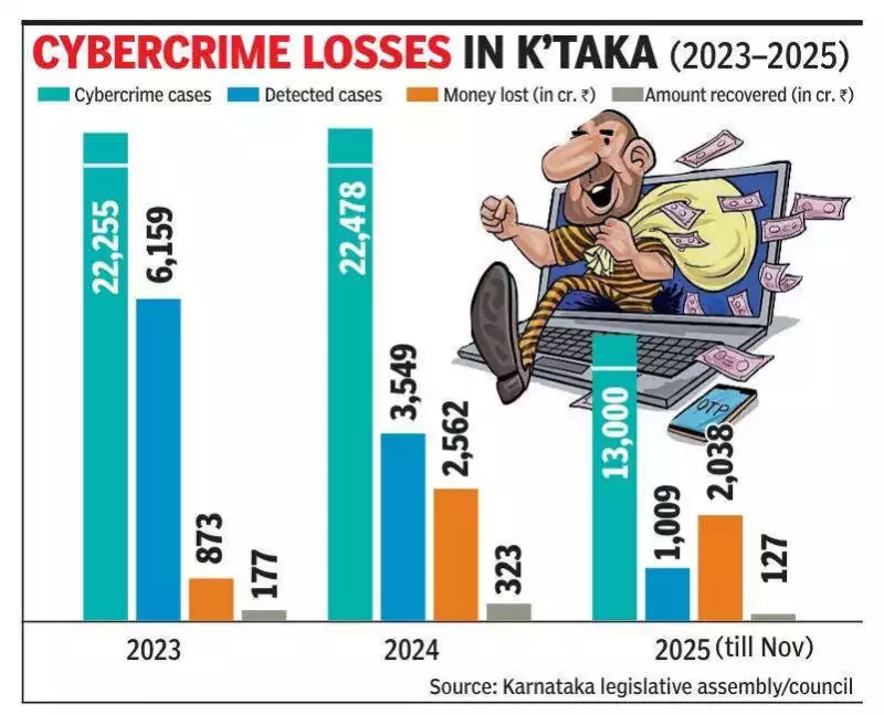 Karnataka Police Recover Rs 627 Crore in Cyber Fraud, Mysuru Loses Rs 47 Crore