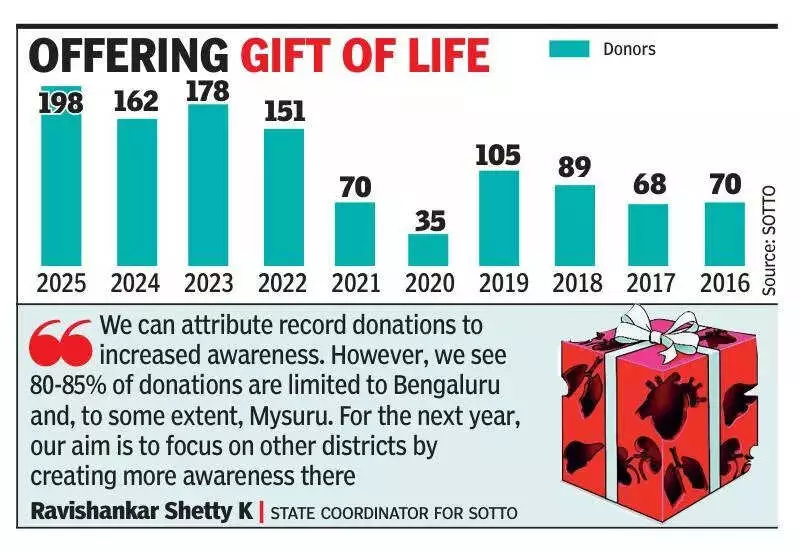 Karnataka Sees Record 198 Organ Donors in 2025, Ranks 3rd in India