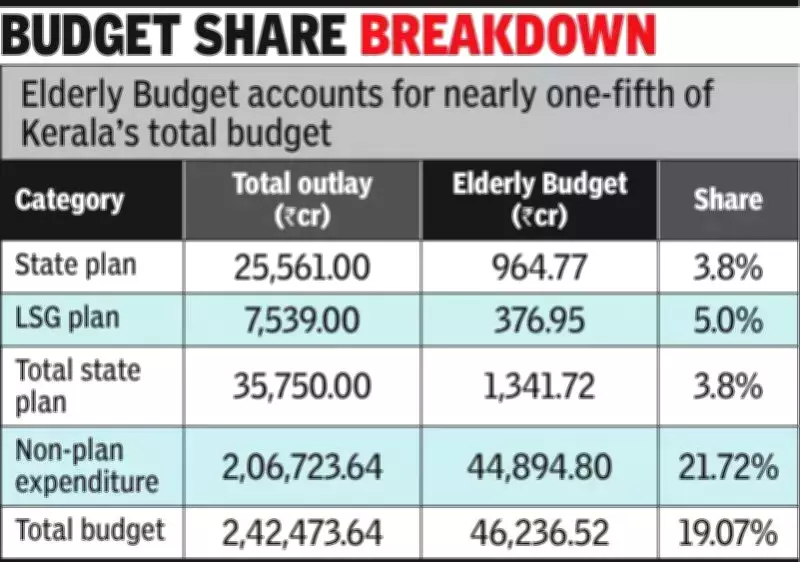 Kerala Creates History with India's First Elderly Budget