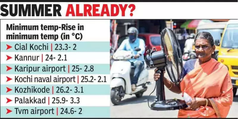 Kerala Experiences Unseasonal Warming as IMD Predicts Dry Week Ahead