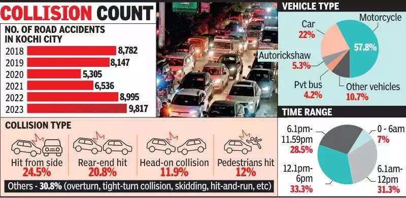 Kochi Study Links Road Accidents to Low Temperature and Light Rainfall