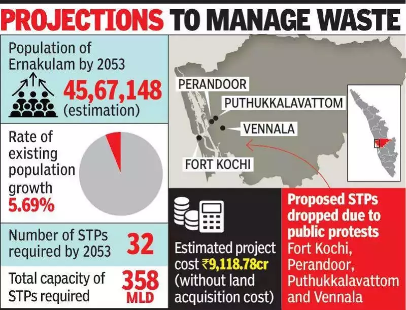 Kochi's 55 MLD Sewage Plant Stalled as PCB Flags Residential Proximity