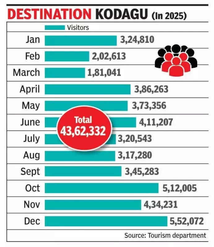 Kodagu Tourism Dips in 2025: Visitor Numbers Fall Below Expectations