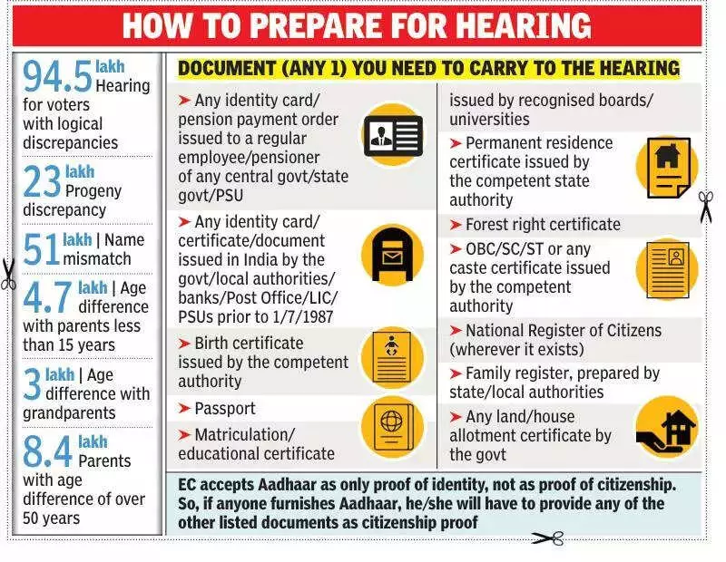 Kolkata: 94.5 Lakh Voters Get Hearing Notices for Electoral Roll Discrepancies