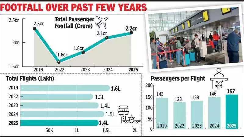 Kolkata Airport 2025: Record Occupancy But Misses Pre-Covid Peak Due to Disruptions