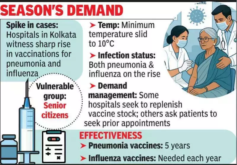 Kolkata Hospitals See 20% Surge in Pneumonia, Flu Vaccinations Amid Cold Snap