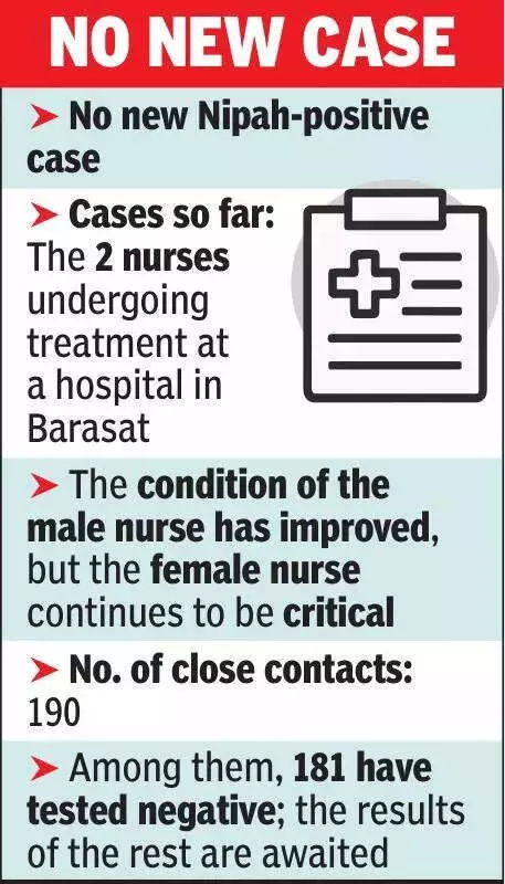 Kolkata Nipah Scare Eases: All Suspected Cases Test Negative, Only Two Confirmed