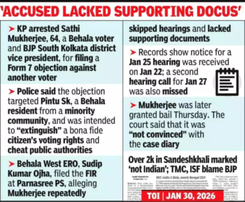 Kolkata Police Arrests BJP Leader for Electoral Fraud, Court Grants Bail