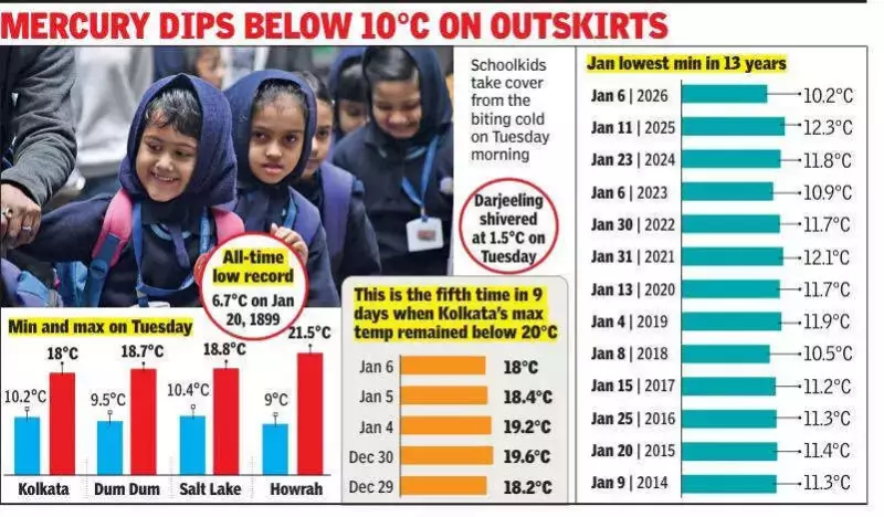 Kolkata Shivers at 10.2°C: City Records Coldest January Day in 13 Years