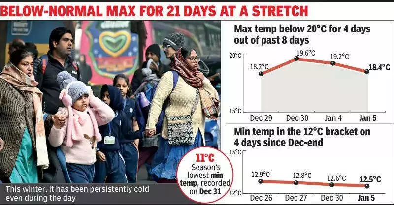 Kolkata Shivers: Mercury Plunges 6.7°C Below Normal, Cold Spell to Last a Week