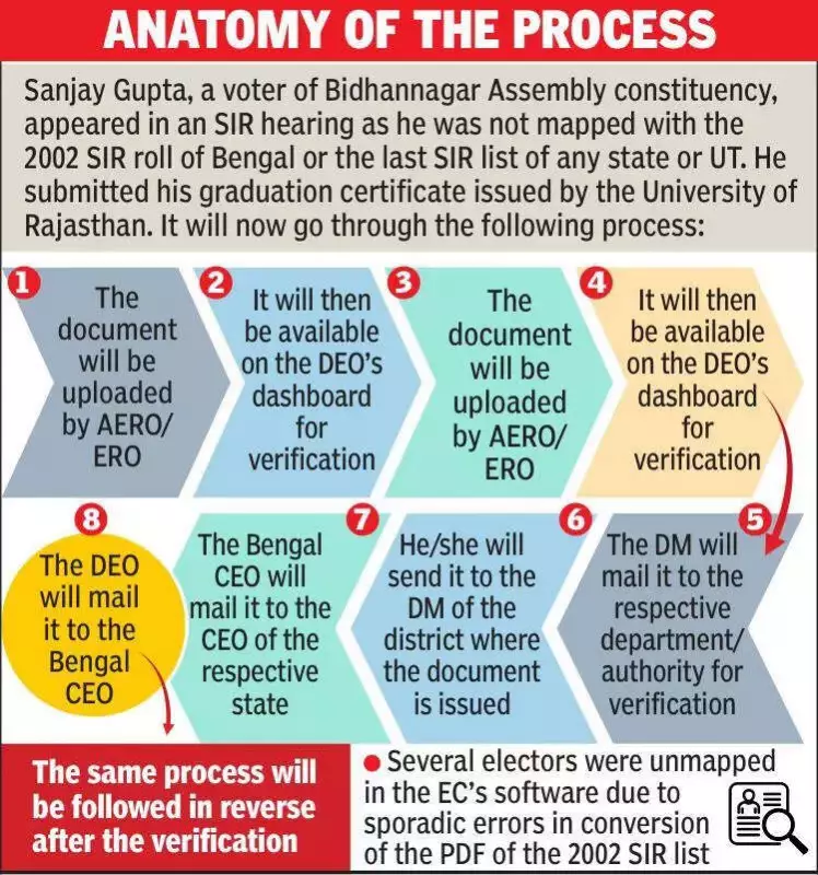 Kolkata Voters Face Hurdles as EC's 5-Day Document Verification Deadline Proves Tough