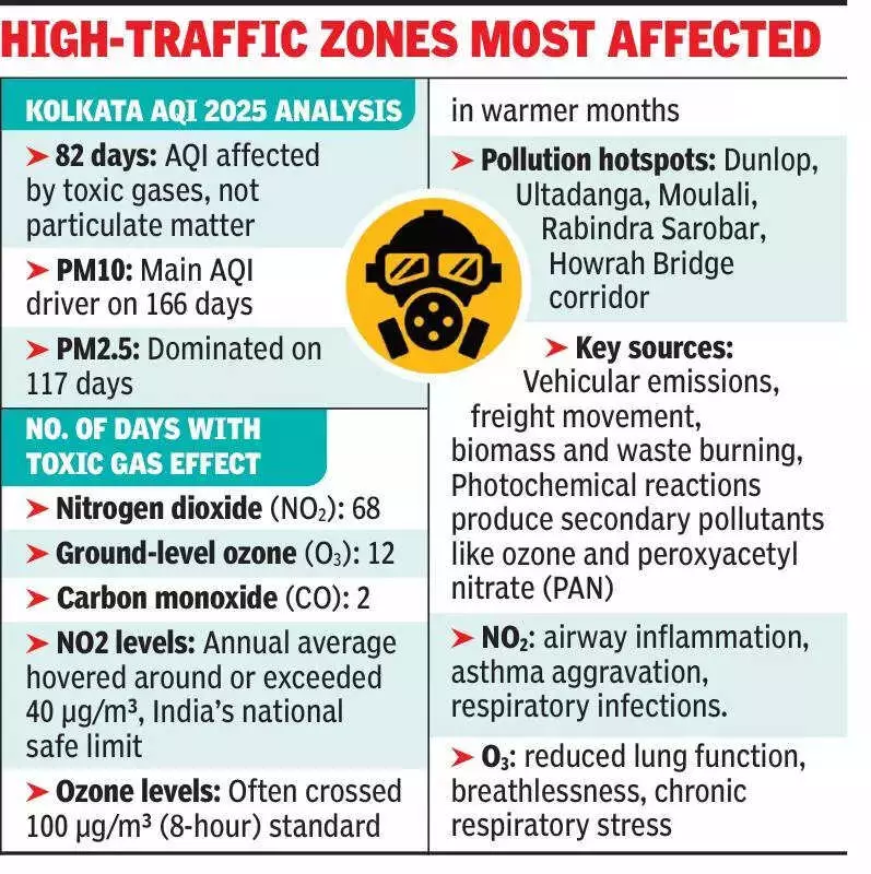 Kolkata's Air Crisis: Toxic Gases, Not Just Dust, Dominated AQI for 82 Days