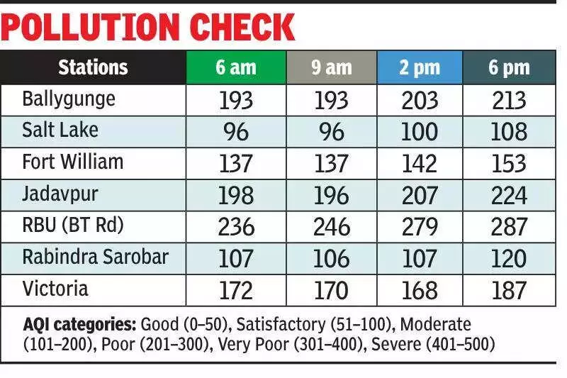 Kolkata's Air Quality Improves as North-Westerly Winds Disperse Winter Pollutants