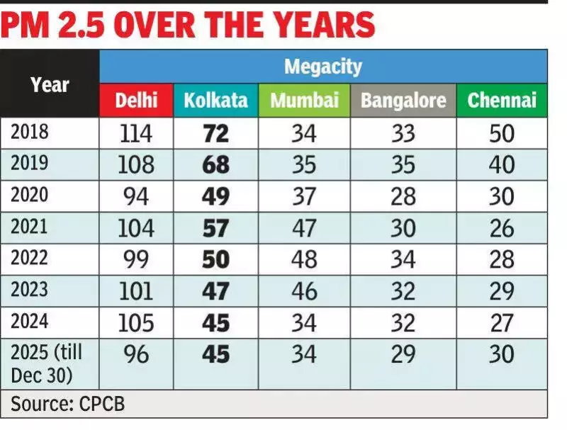 Kolkata's Air Quality Stalls at 45 µg/m³ Despite NCAP, Experts Warn of Pollution Plateau