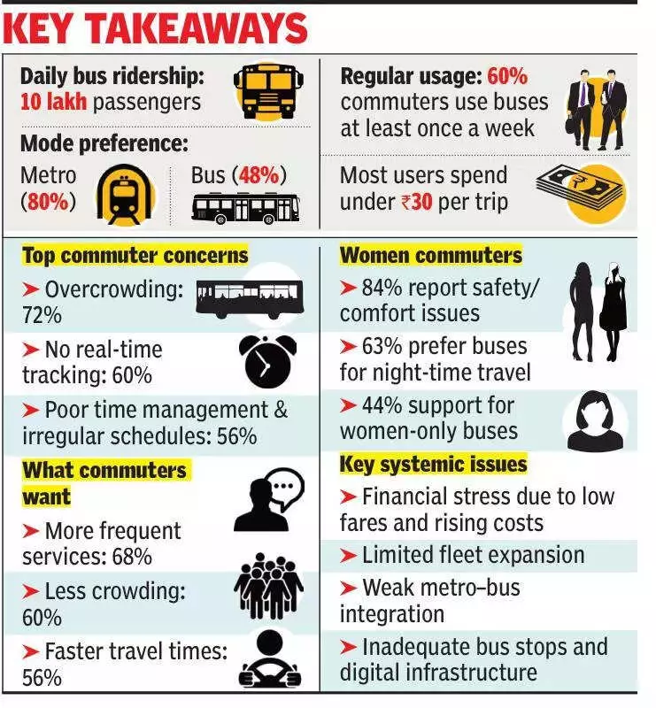 Kolkata's Bus Network Crisis: Overcrowding, Digital Gaps Threaten City's Transport Lifeline