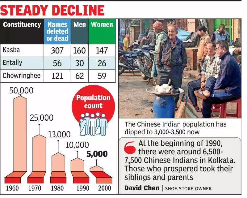 Kolkata's Chinese Indian Community Dwindles: 484 Voters Deleted in Special Revision