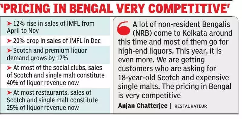 Kolkata's Festive Spirit Soars: Premium Scotch & Single Malt Sales Jump 12%