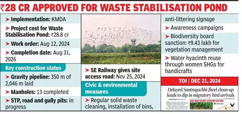 Kolkata's Santragachhi Jheel Pollution Abatement Project Progresses, Faces Railway Permission Delays