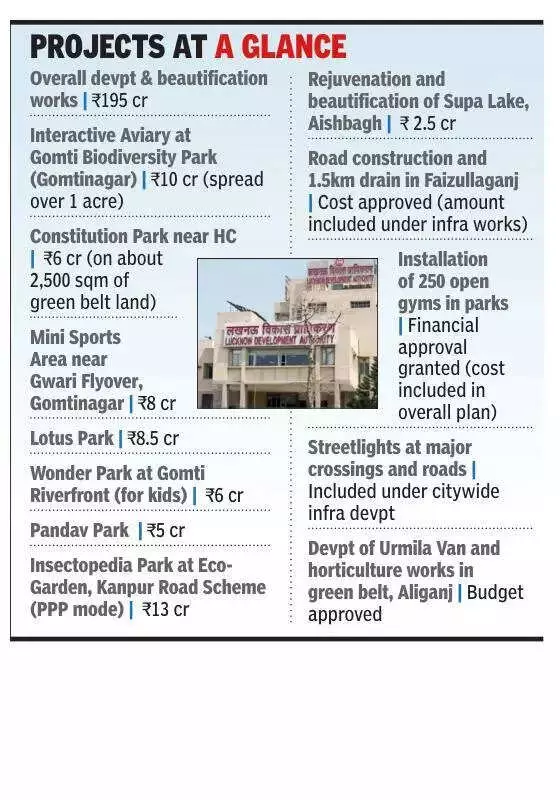 Lucknow Gets Rs 195 Crore Boost: New Parks, Aviary & Gyms to Transform City