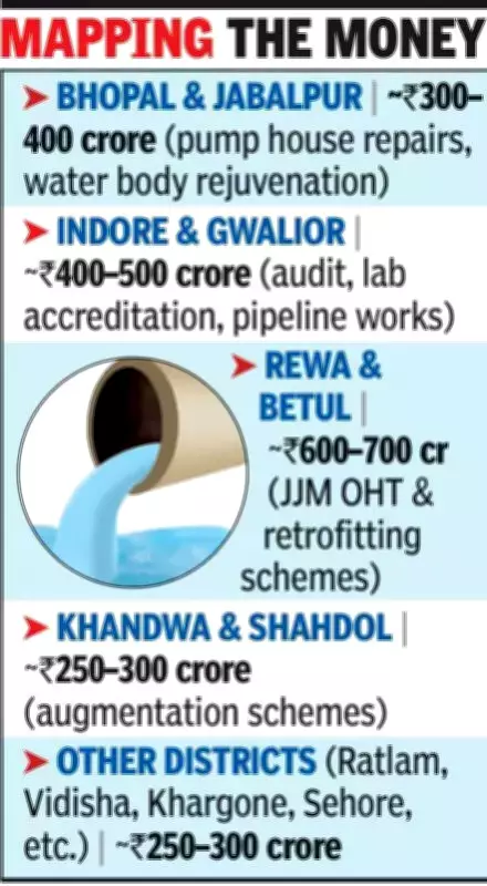Madhya Pradesh Accelerates Water Projects After Indore Contamination Scare