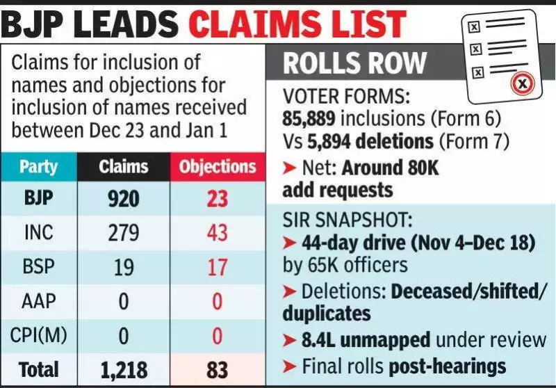 Madhya Pradesh Voter List: 42.74 Lakh Names Removed, But Parties File Few Objections