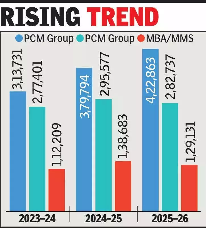 Maharashtra CET Registrations Surge: Engineering & Management Lead Growth