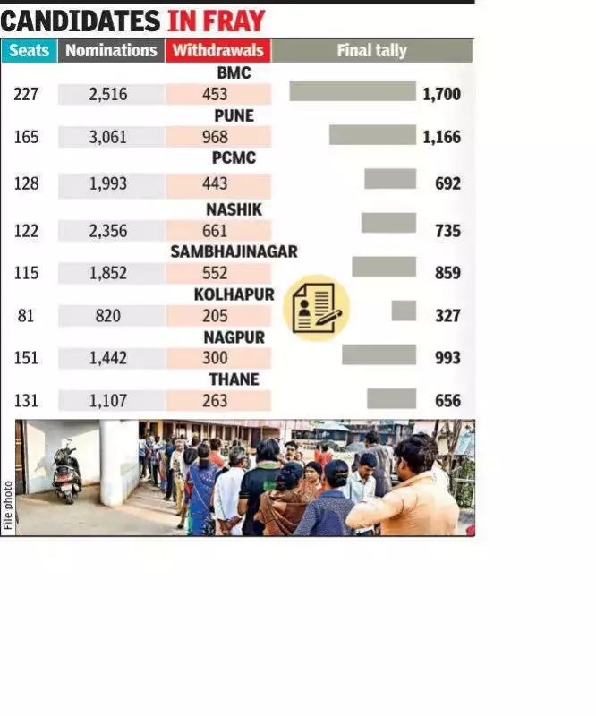 Maharashtra Civic Polls: 15,931 Candidates Finalized for Jan 15 Elections