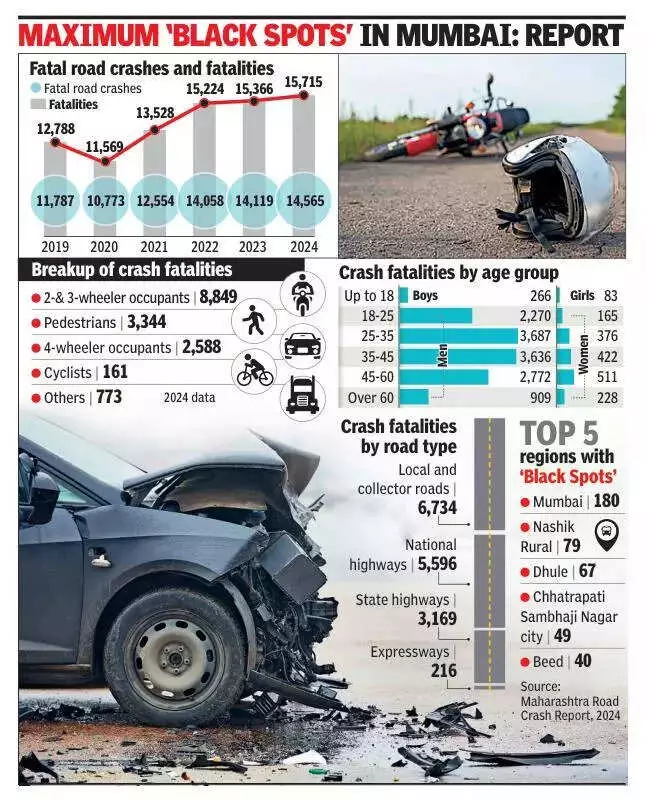 Maharashtra Road Deaths Spike 23% in 6 Years, Mumbai Tops in Pedestrian Fatalities
