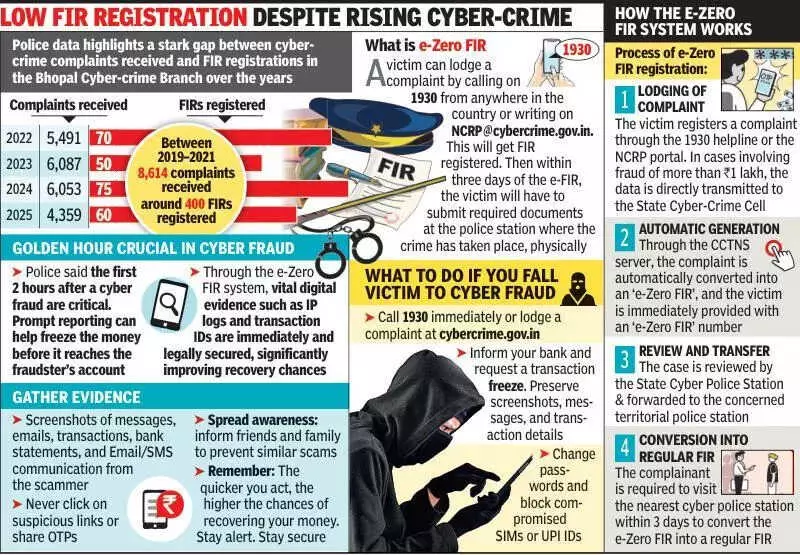 MP Launches e-Zero FIR System: A Major Step to Combat Cyber Financial Fraud