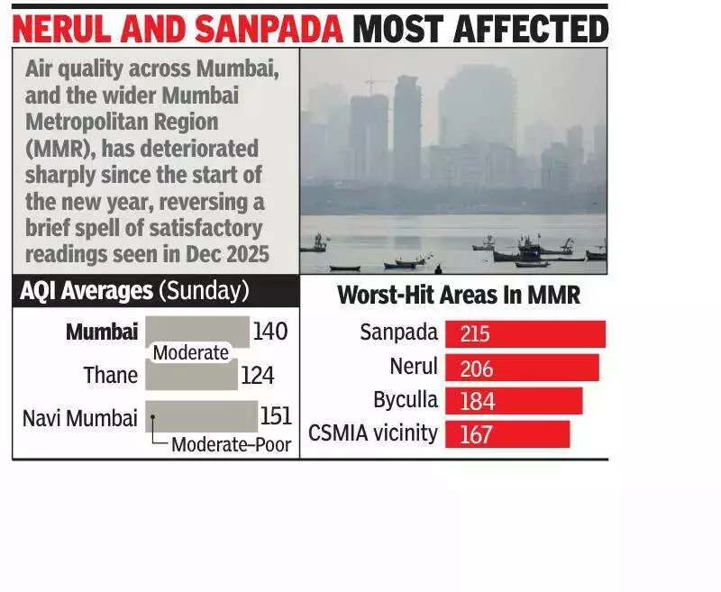 Mumbai Air Quality Plummets: AQI Hits 'Poor' in Navi Mumbai, Experts Cite Winter & Dust