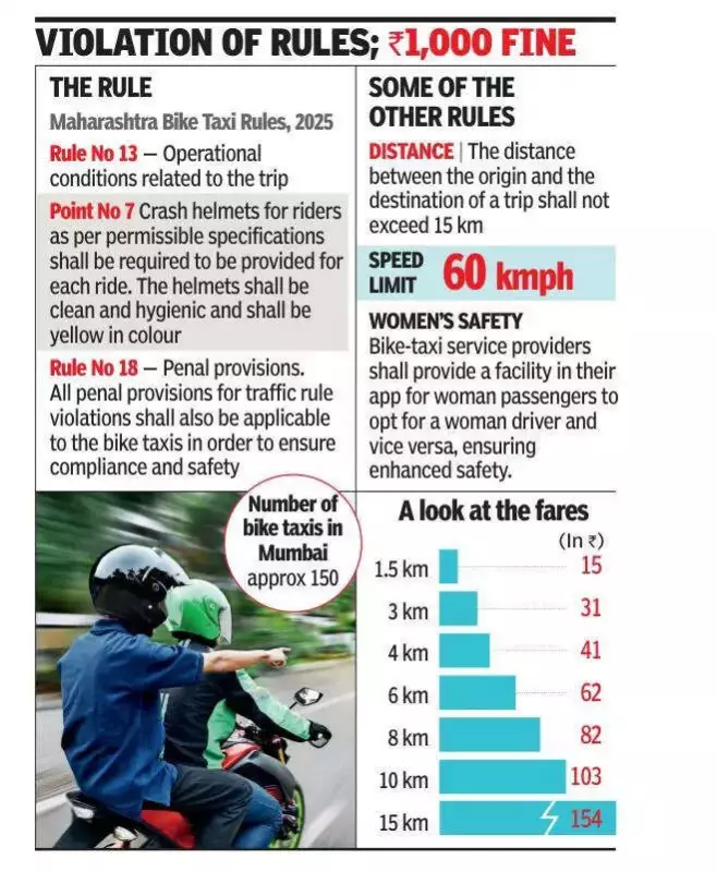 Mumbai Bike-Taxi Boom Faces Safety Crisis as Pillion Riders Denied Helmets