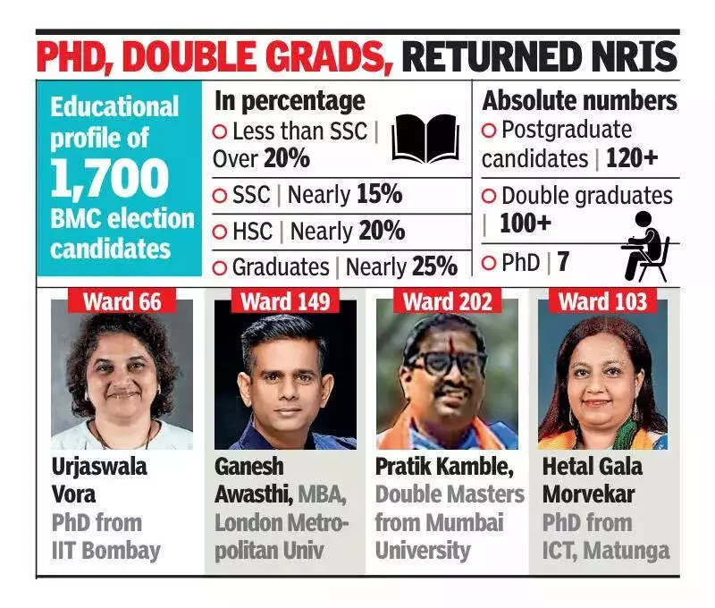 Mumbai BMC Polls See Surge of Highly-Educated Candidates