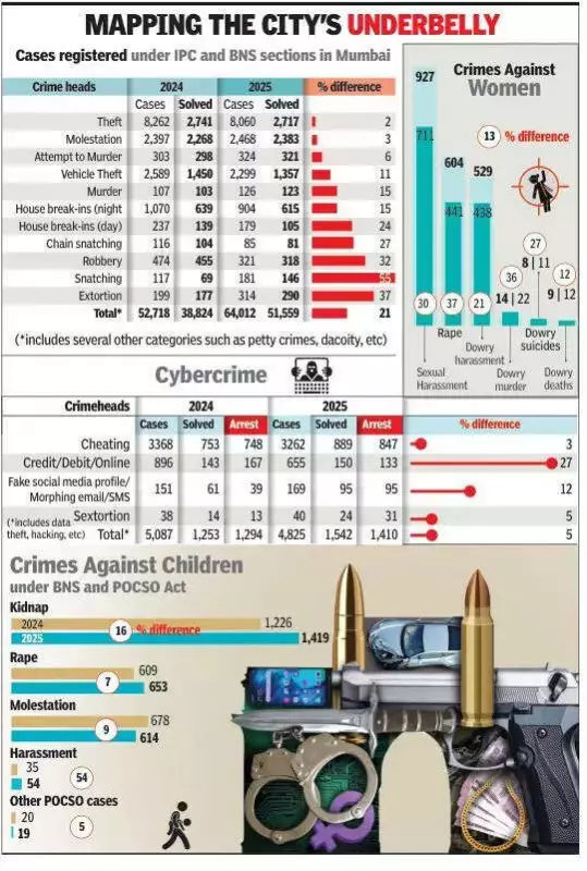 Mumbai Crime Report 2025: Women & Child Cases Rise, Cyber Crime Dips
