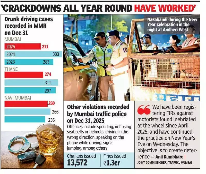 Mumbai Drunk Driving Cases Drop 37% on New Year's Eve 2025