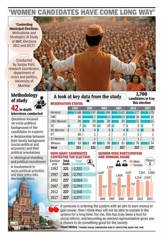 Mumbai Study Reveals 6 Key Motivations for BMC Election Candidates