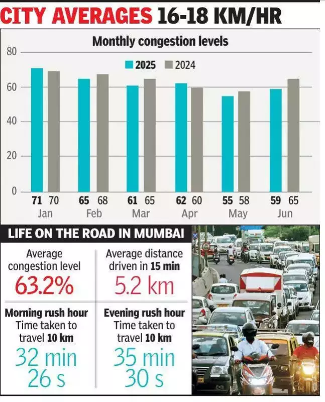 Mumbai Traffic: TomTom Index 2025 Shows Marginal Improvement Amid Persistent Congestion