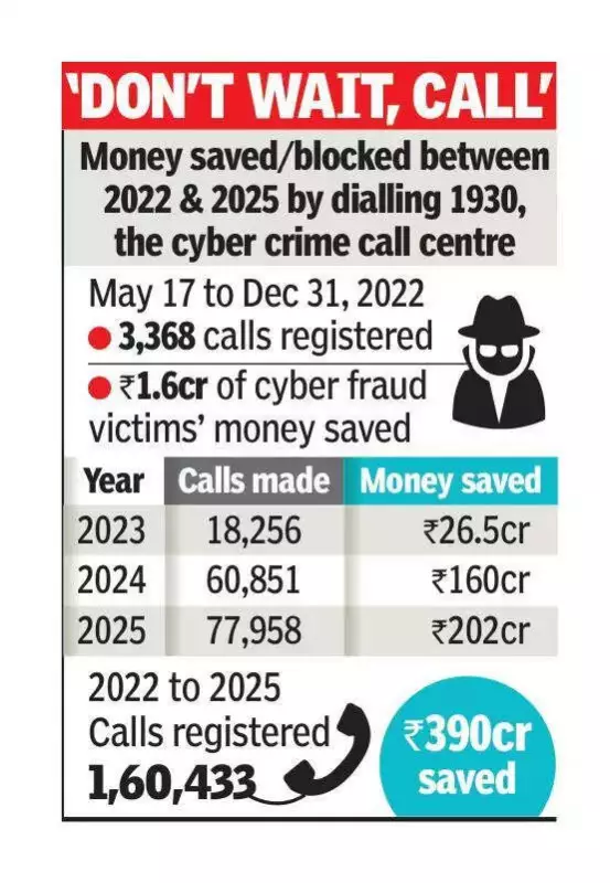 Mumbai's 1930 Cyber Helpline Saves Rs 202 Crore from Online Fraud in 2025