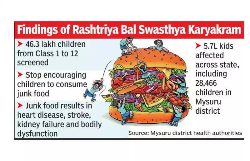 Mysuru Study Reveals 7% Schoolchildren Have Hypertension, Junk Food Blamed