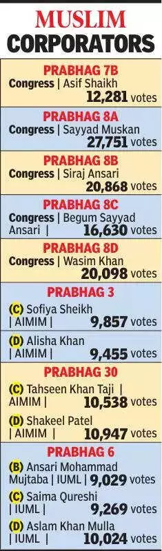 Nagpur Civic Polls: 12 Muslim Candidates Elected to Municipal Corporation
