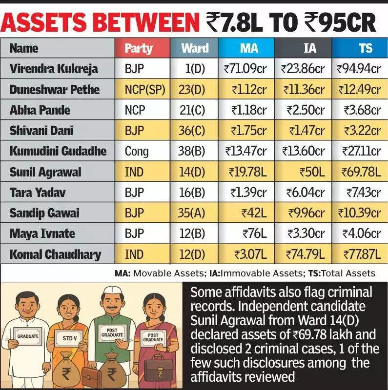 Nagpur Civic Polls: Candidate Assets Range from Rs 7.8 Lakh to Rs 95 Crore