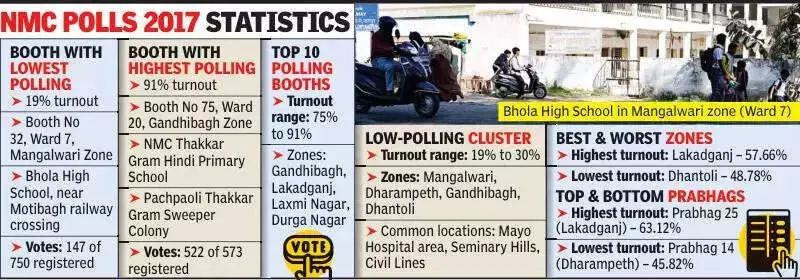Nagpur Civic Polls: From 19% to 91% - A Tale of Two Booths