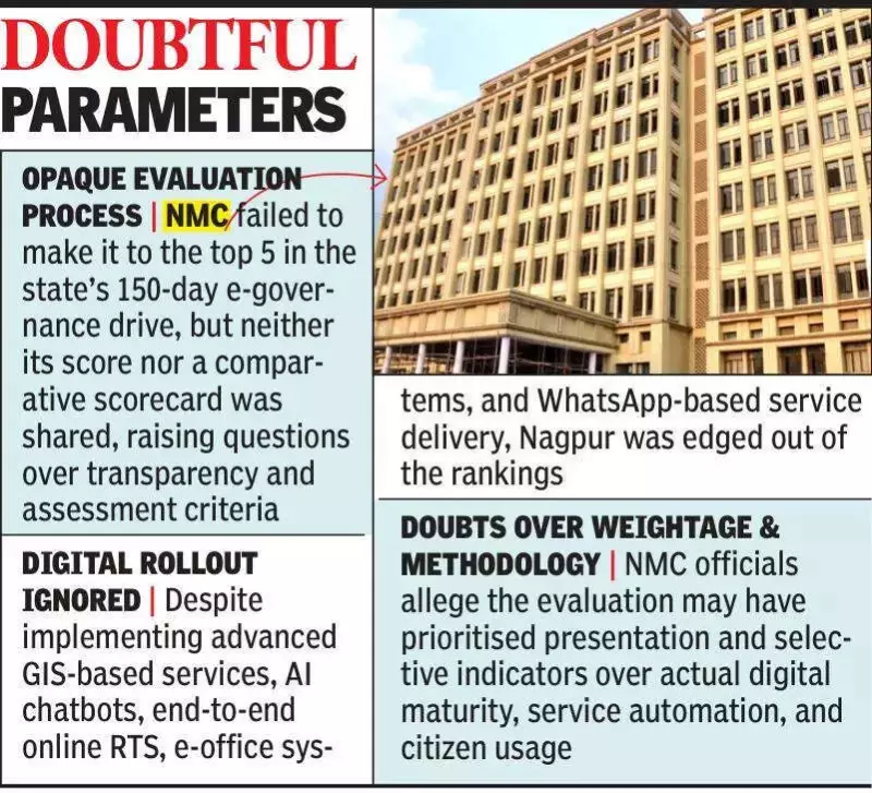 Nagpur Municipal Corporation Excluded from Top 5 in E-Governance Awards Despite Digital Push