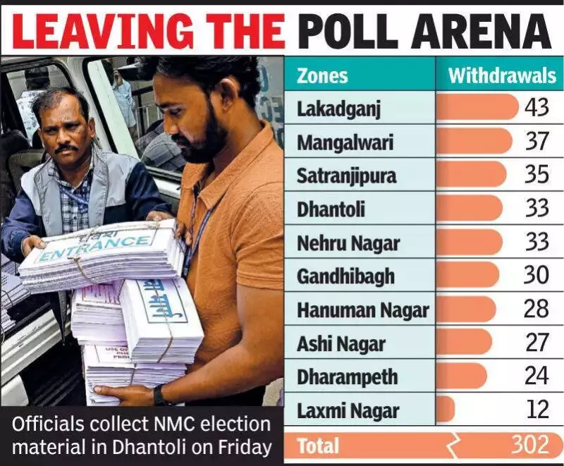 Nagpur Municipal Elections: 992 Candidates in Fray After 302 Withdrawals