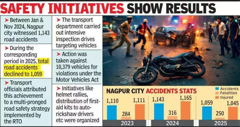 Nagpur Tops Maharashtra in Road Safety with 21% Drop in Accident Deaths
