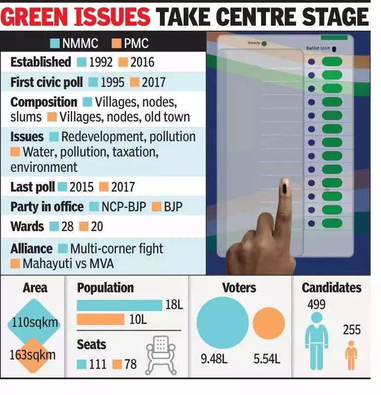 Navi Mumbai Civic Polls: A Decade-Long Wait Ends with Intense Political Showdown
