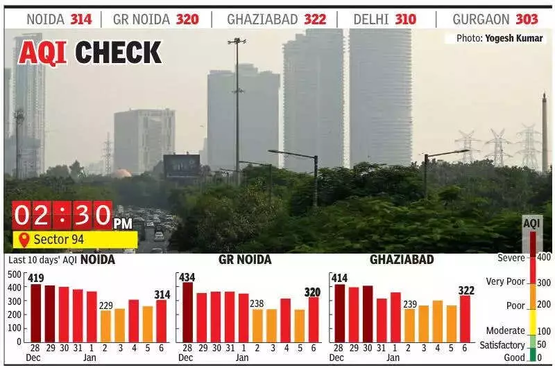 NCR Air Quality Plummets to 'Very Poor', AQI Crosses 300 in Noida, Ghaziabad