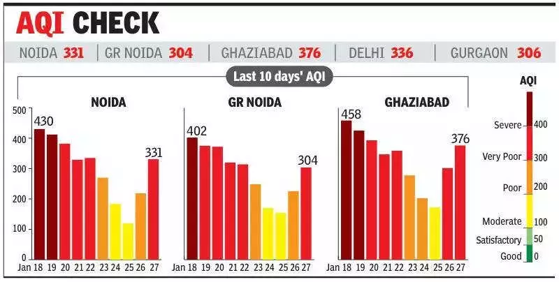NCR Air Quality Worsens Despite Rainfall: Noida, Ghaziabad Slip to 'Very Poor' AQI