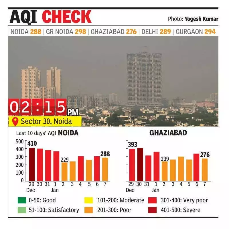 Noida Air Quality Improves Slightly to 'Poor' After 'Very Poor' Tuesday