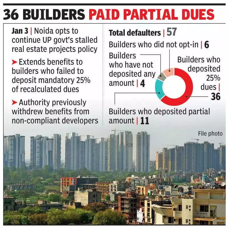 Noida Authority Extends Relief Policy for Stalled Projects, Gives Developers More Time