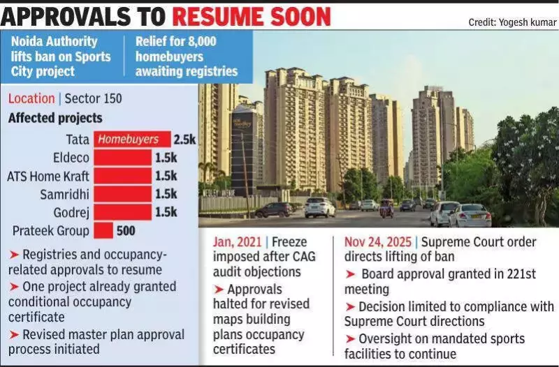 Noida Authority Lifts Sports City Ban, 8,000 Homebuyers to Get Registry Relief
